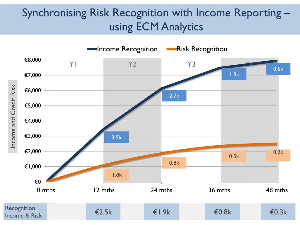 synchronising risk recognition with income