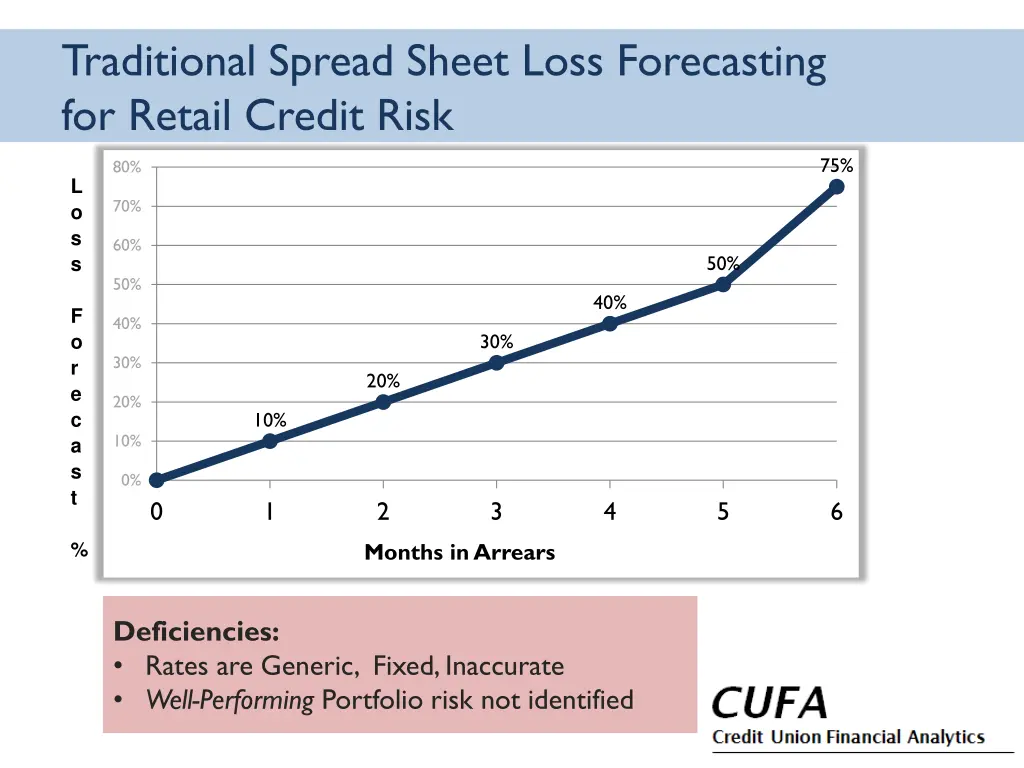 traditional spread sheet loss forecasting