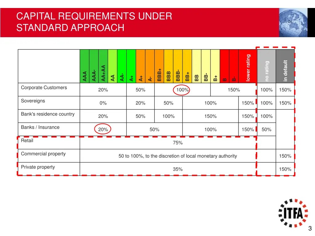 capital requirements under standard approach