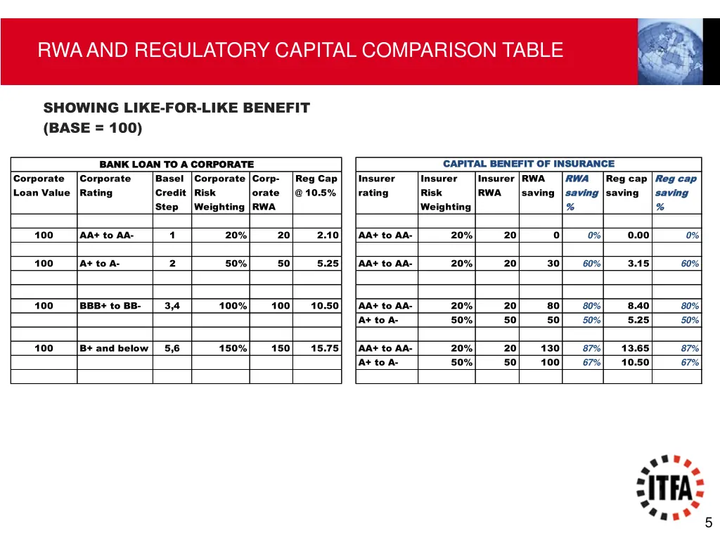 rwa and regulatory capital comparison table