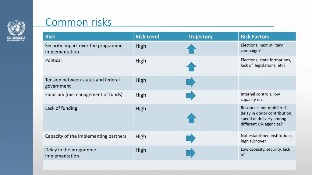 common risks