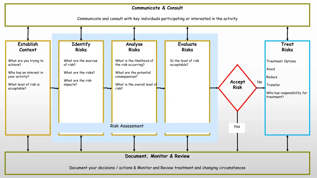 communicate consult