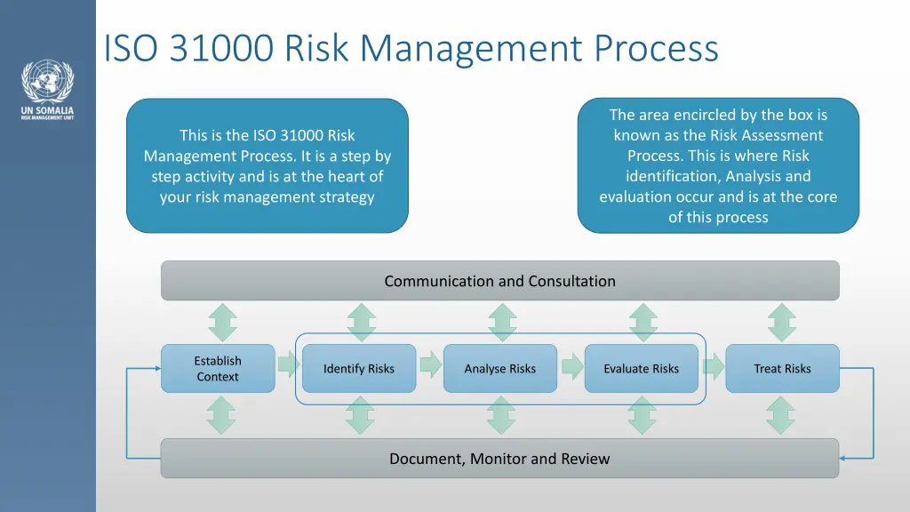 iso 31000 risk management process