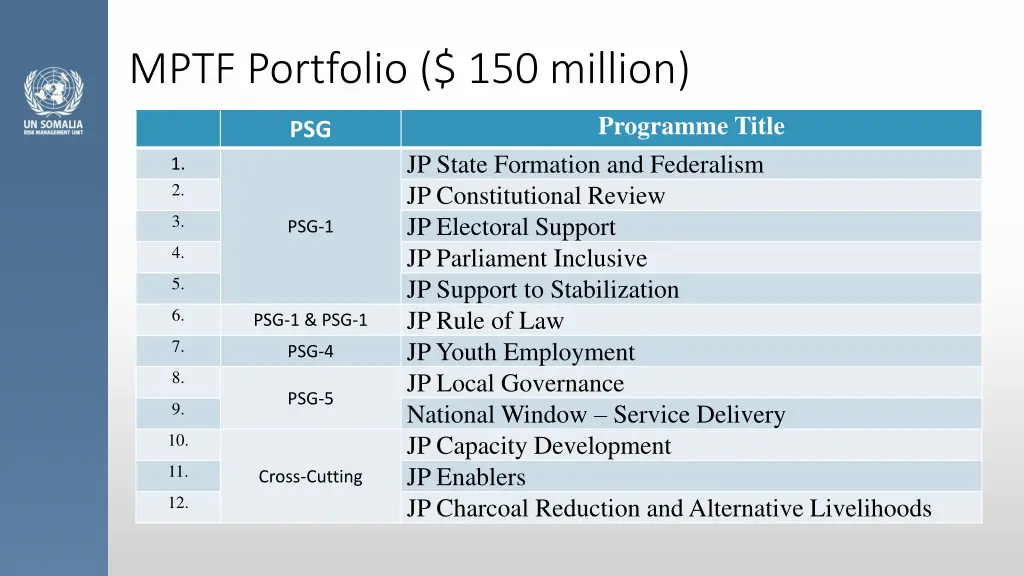 mptf portfolio 150 million