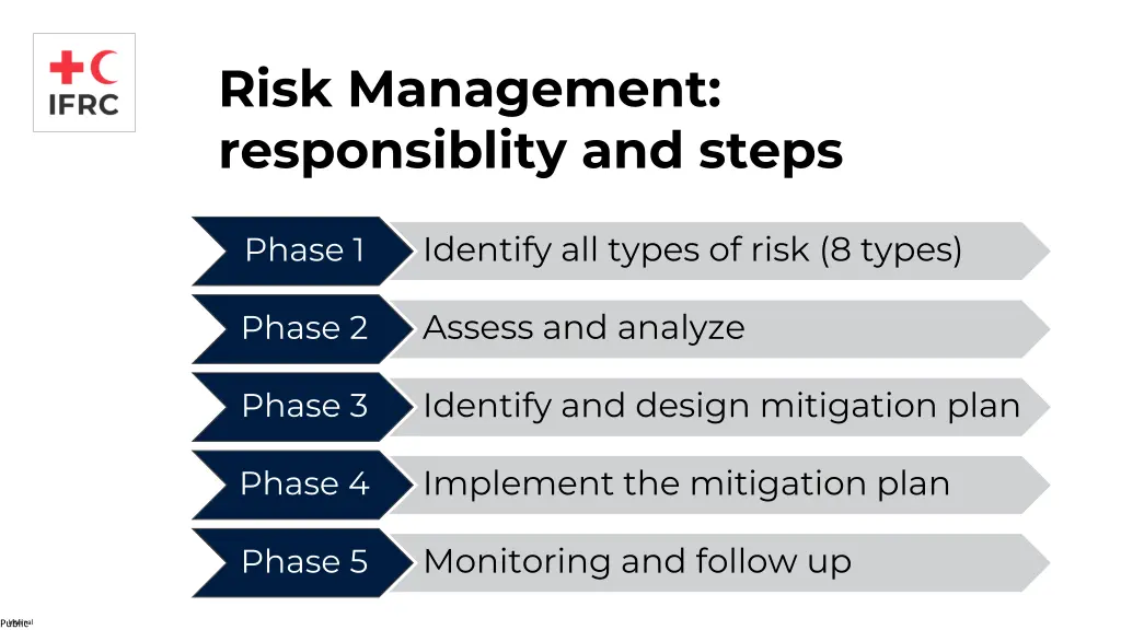 risk management responsiblity and steps