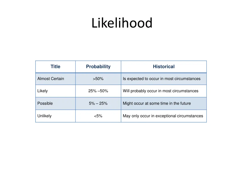 likelihood