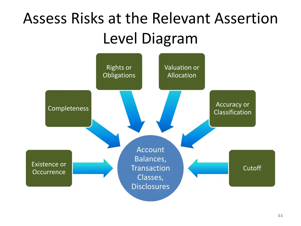 assess risks at the relevant assertion level 1