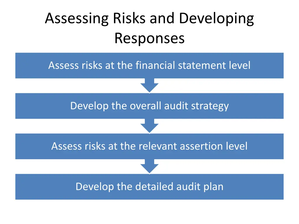 assessing risks and developing responses