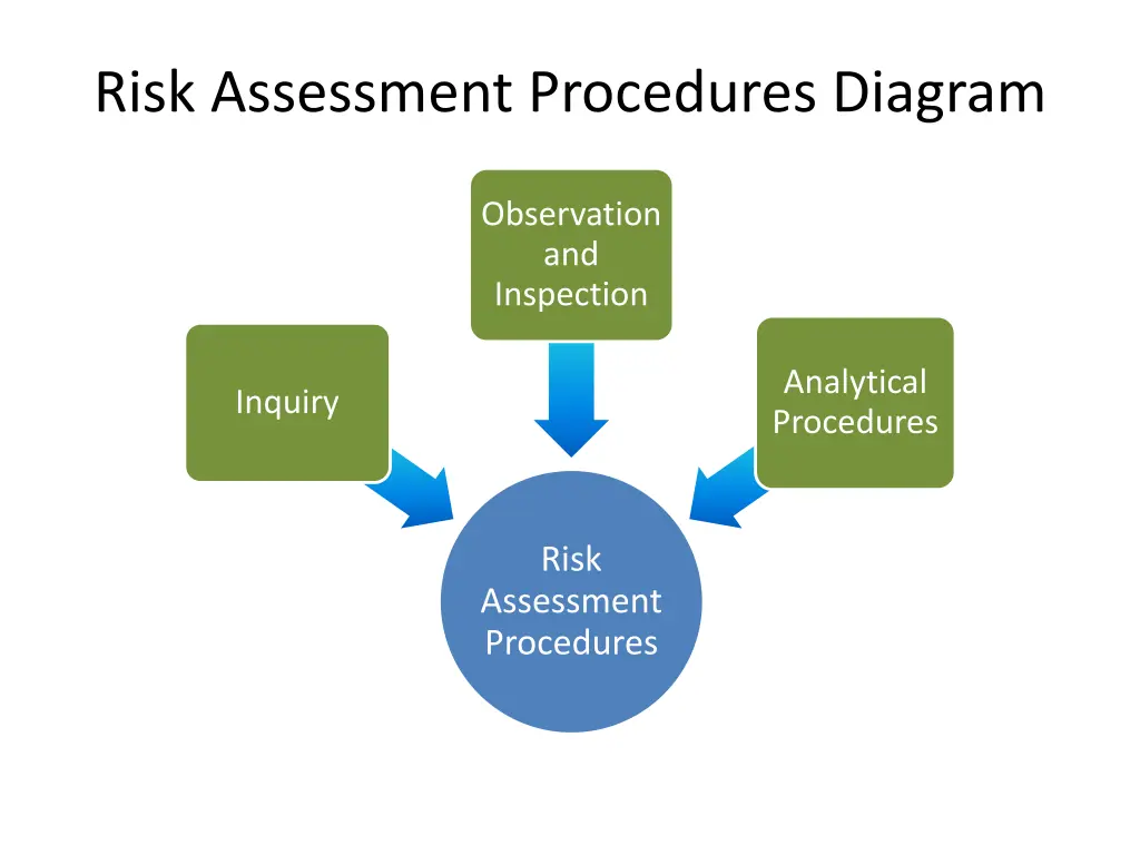 risk assessment procedures diagram