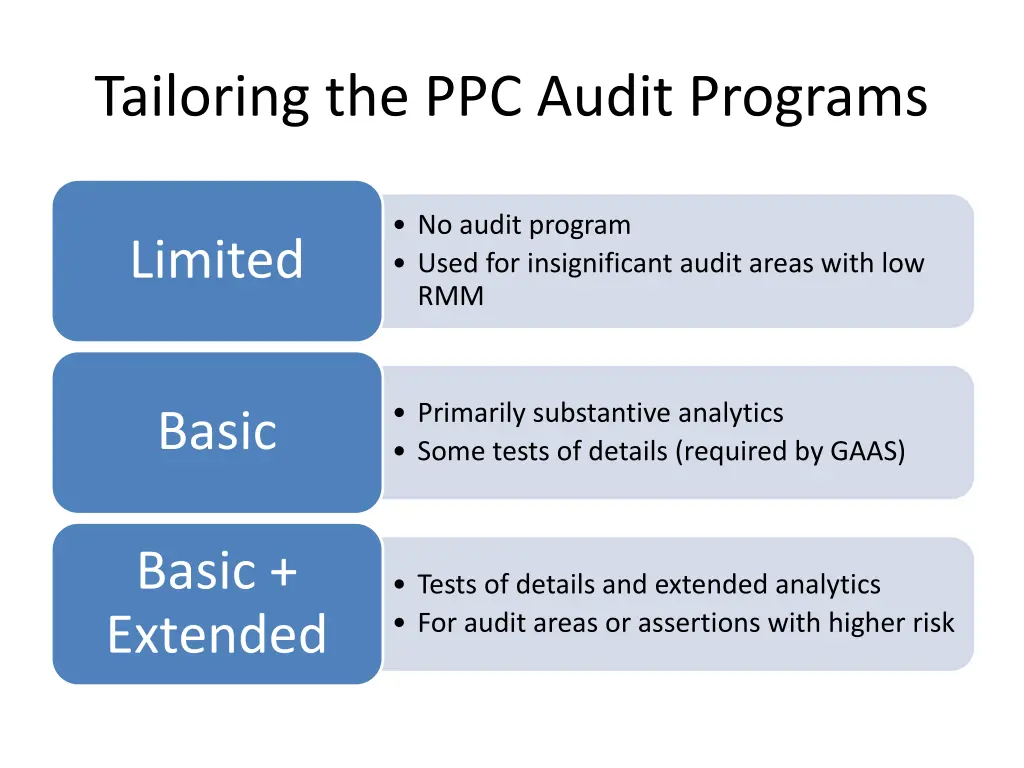 tailoring the ppc audit programs