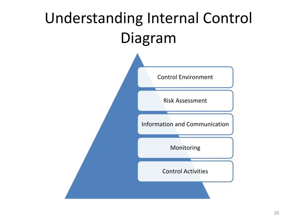 understanding internal control diagram