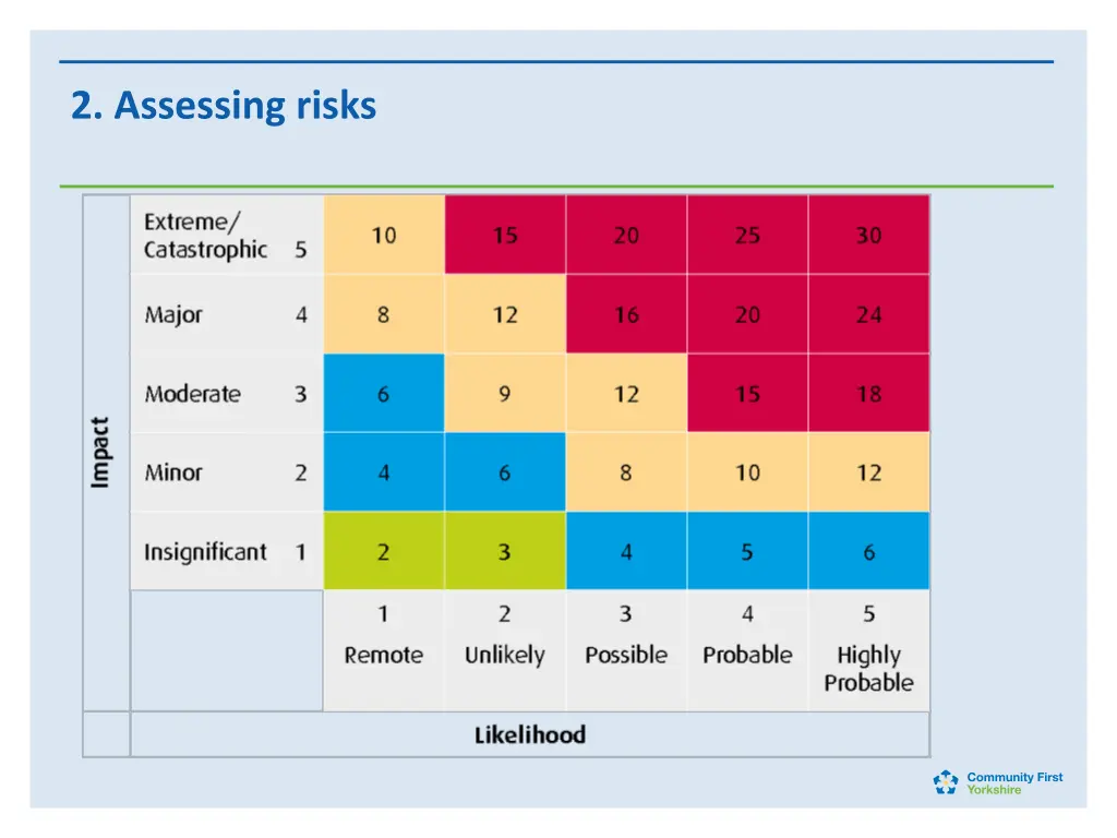 2 assessing risks 1