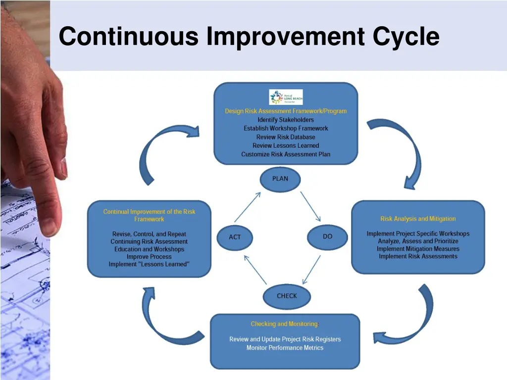 continuous improvement cycle