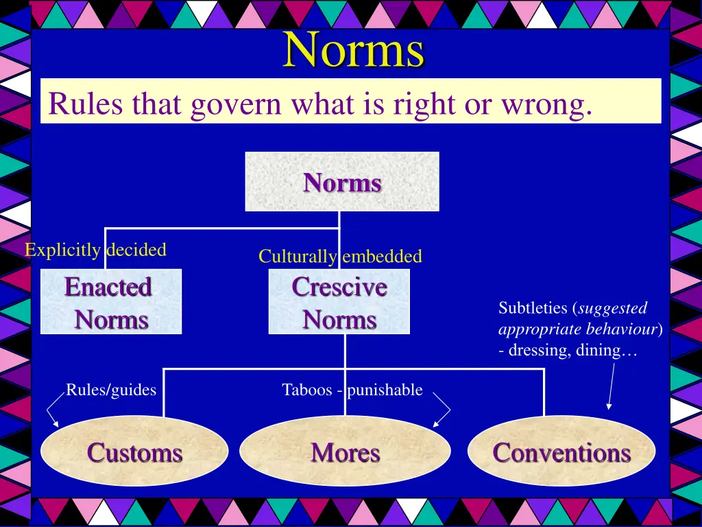 norms