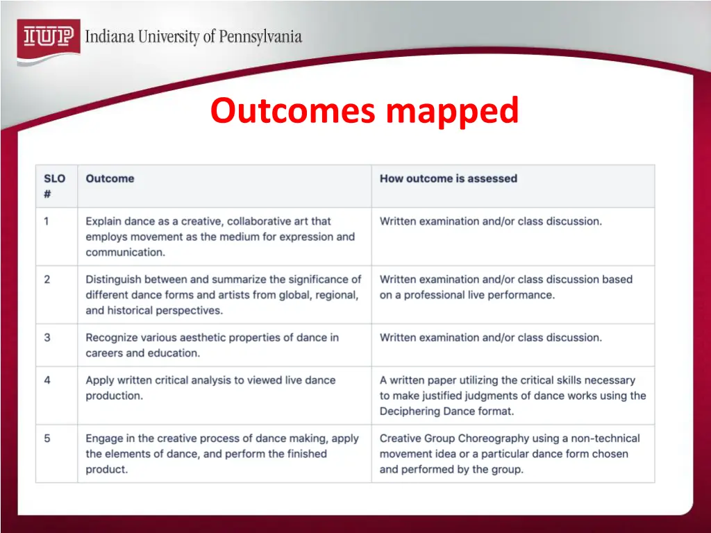 outcomes mapped