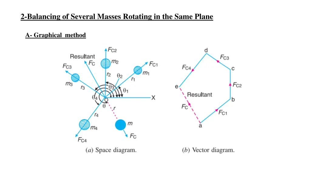 2 balancing of several masses rotating