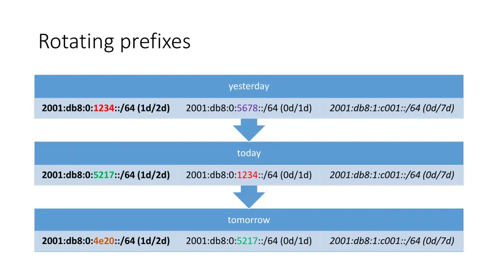 rotating prefixes