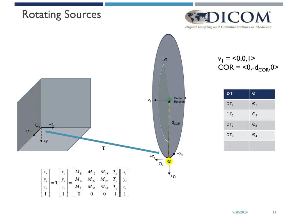 rotating sources