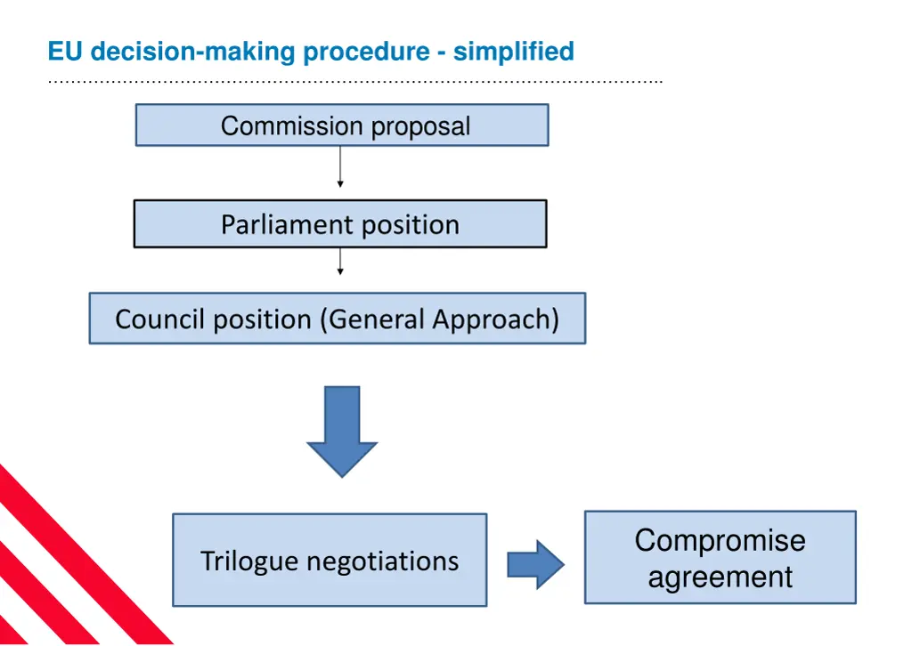 eu decision making procedure simplified