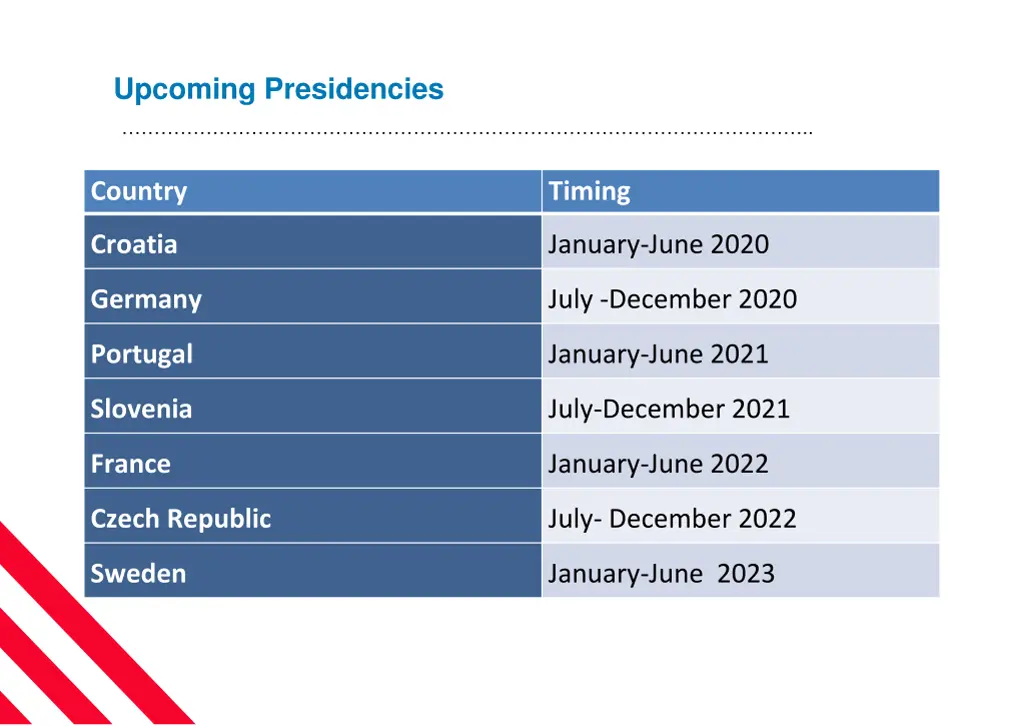 upcoming presidencies