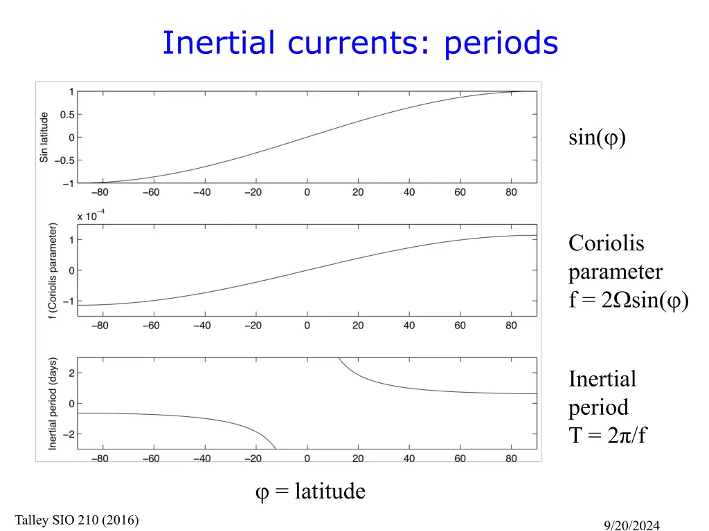 inertial currents periods