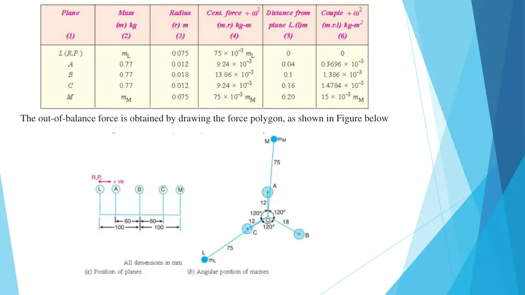 the out of balance force is obtained by drawing