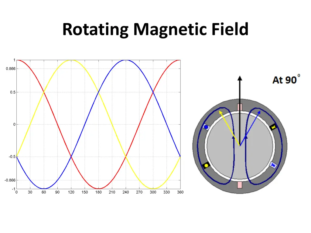 rotating magnetic field 2