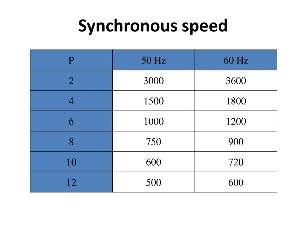 synchronous speed