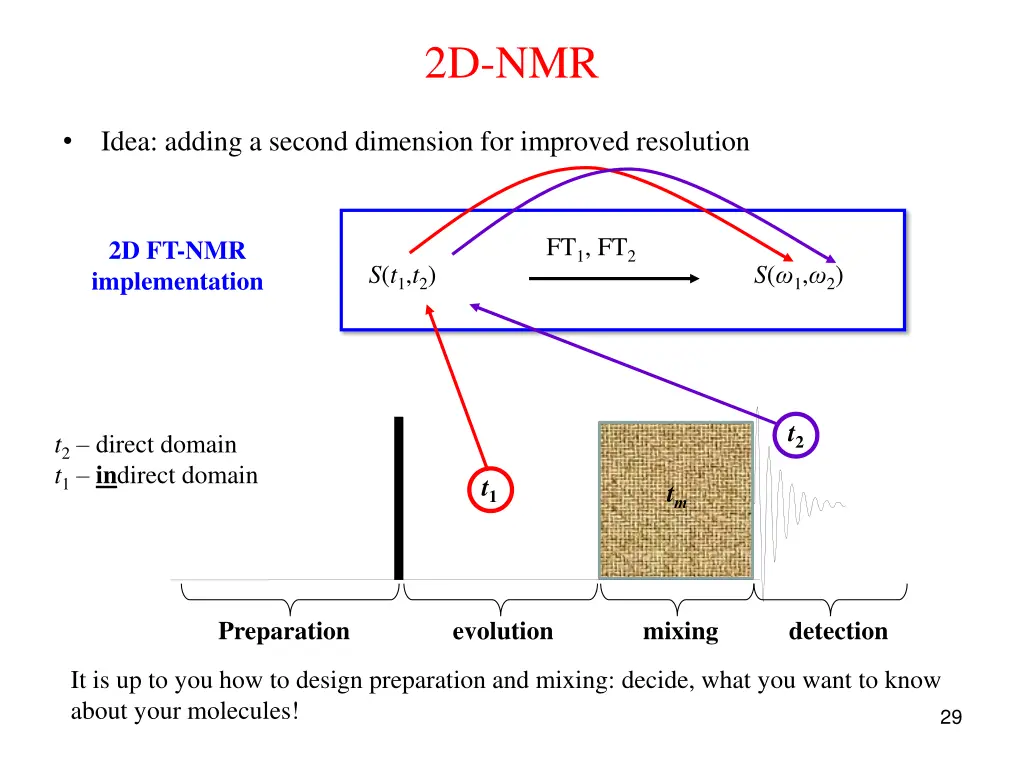 2d nmr