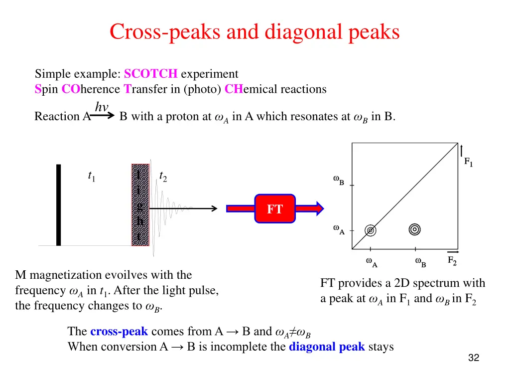 cross peaks and diagonal peaks