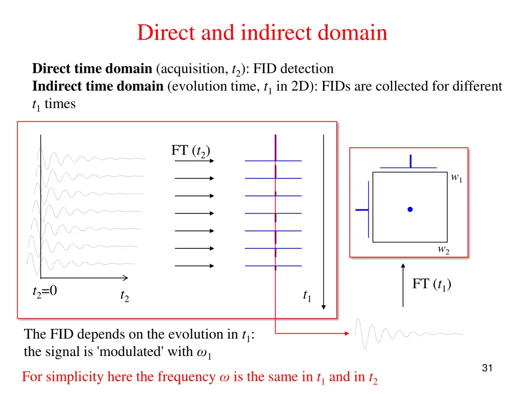 direct and indirect domain