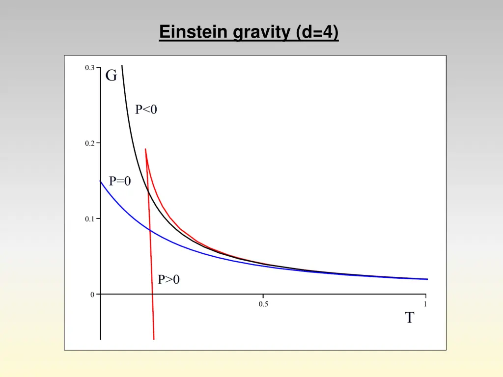 einstein gravity d 4