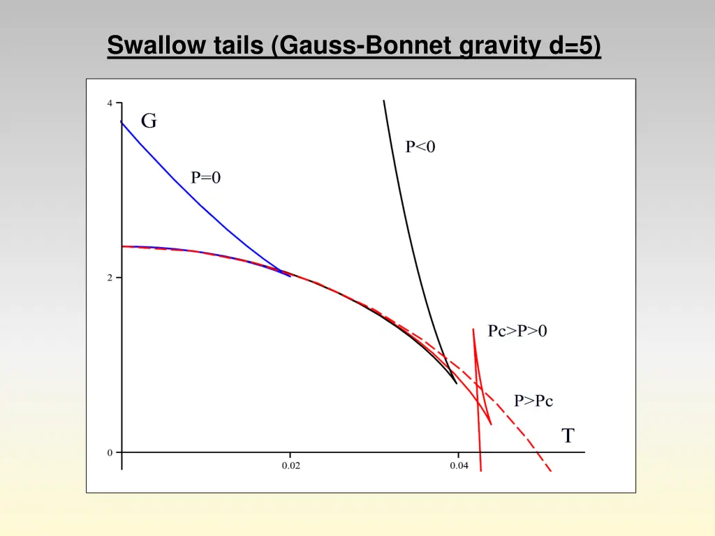 swallow tails gauss bonnet gravity d 5