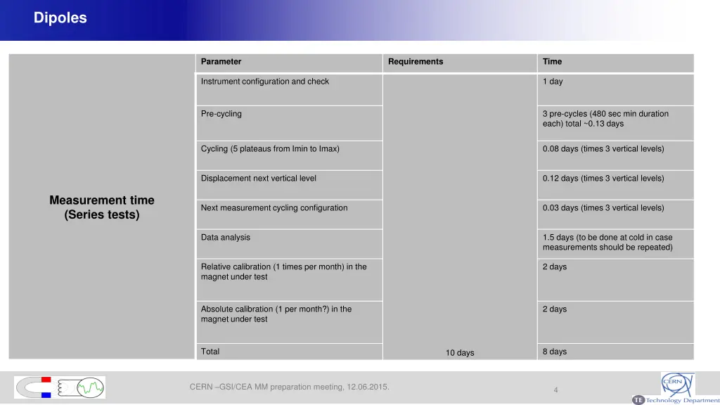 dipoles 2