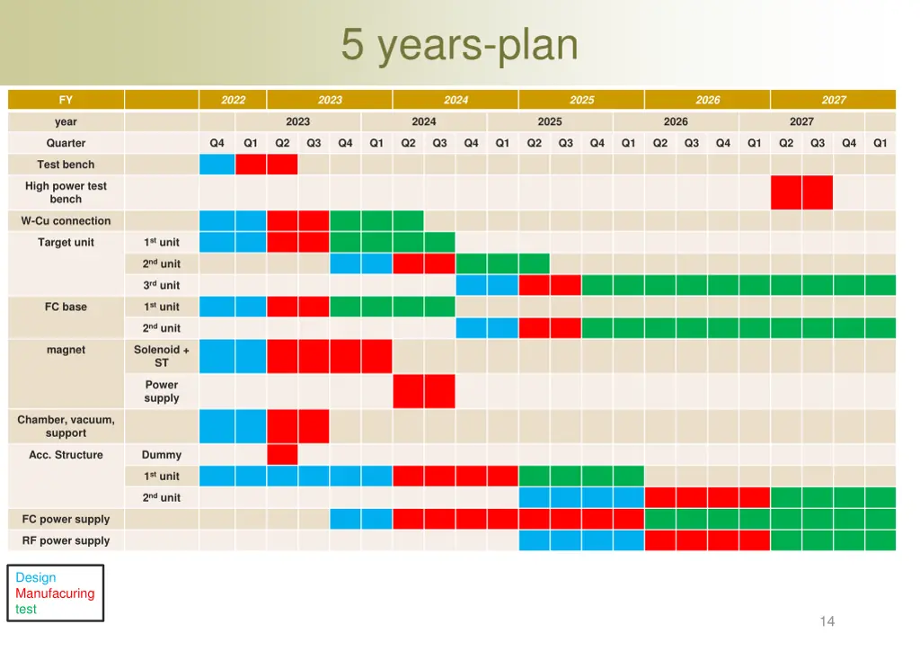 5 years plan