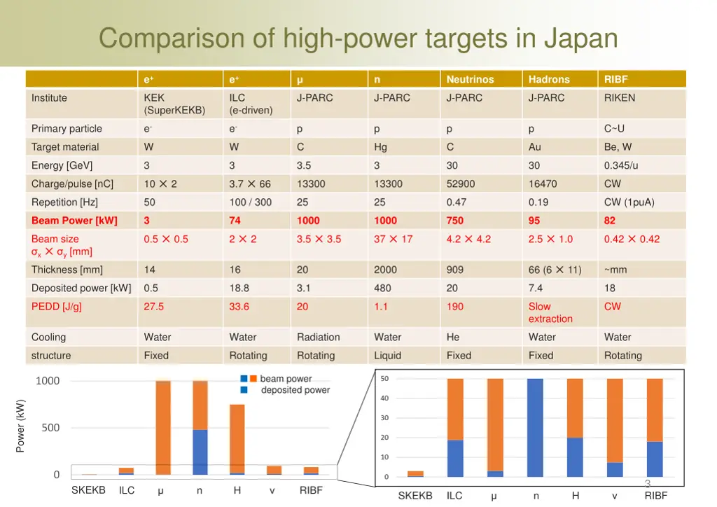 comparison of high power targets in japan