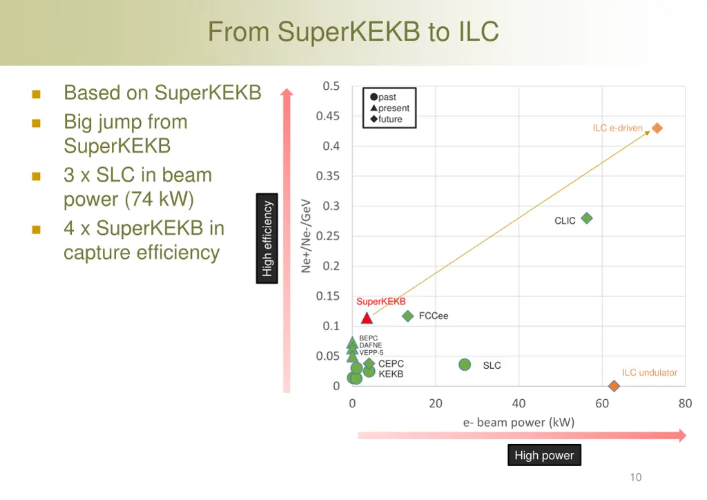 from superkekb to ilc