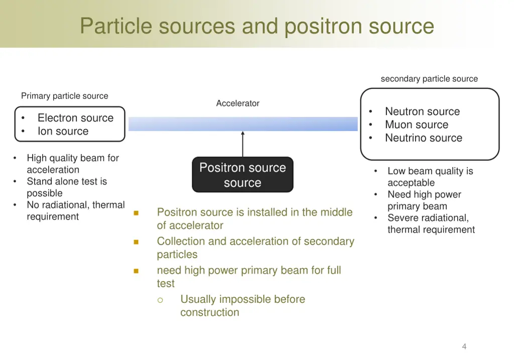 particle sources and positron source