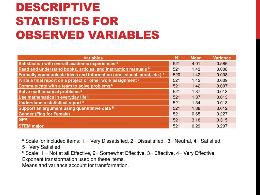 descriptive statistics for observed variables