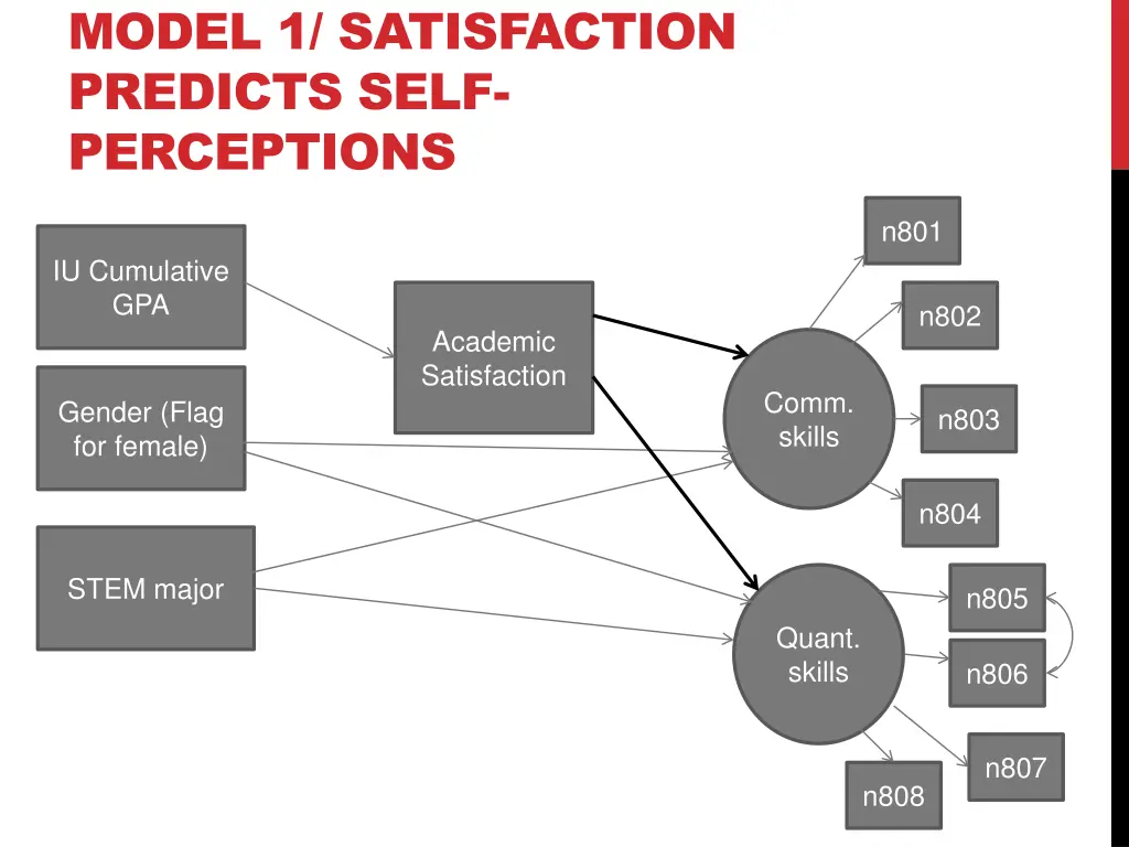 model 1 satisfaction predicts self perceptions