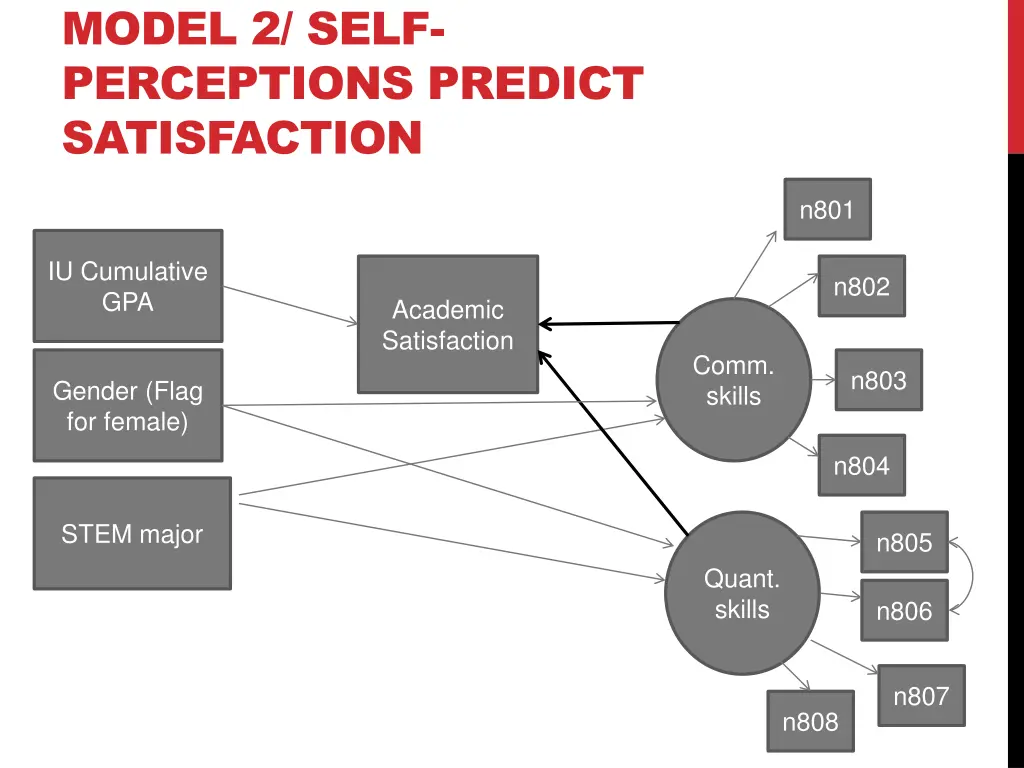 model 2 self perceptions predict satisfaction