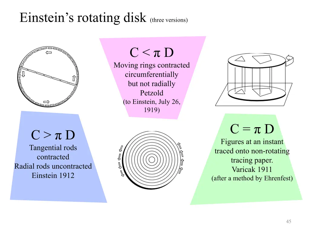 einstein s rotating disk three versions