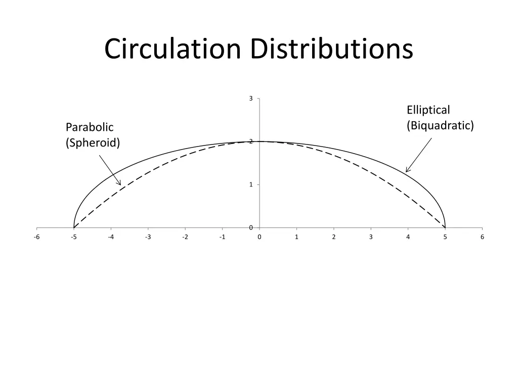 circulation distributions