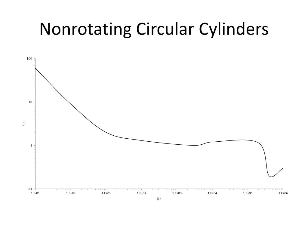 nonrotating circular cylinders