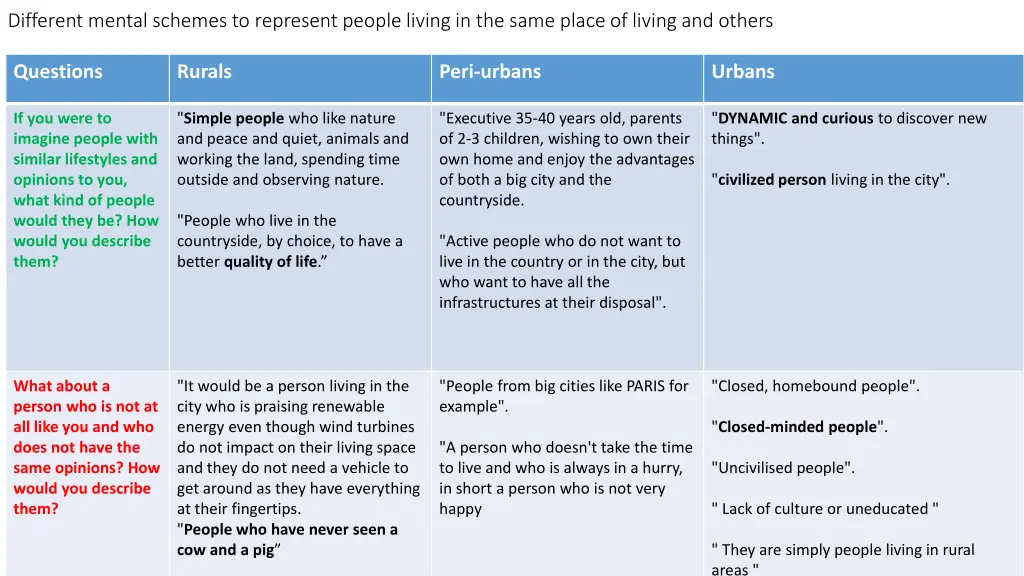 different mental schemes to represent people