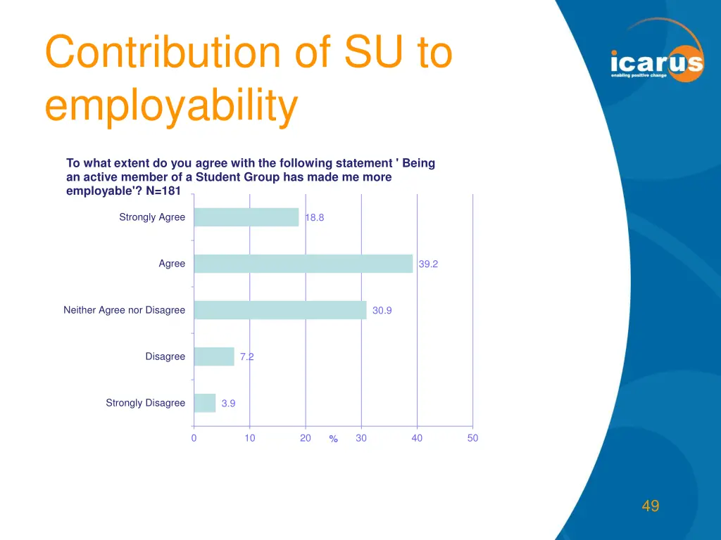 contribution of su to employability