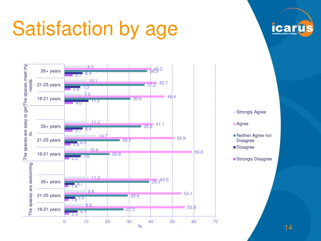 satisfaction by age