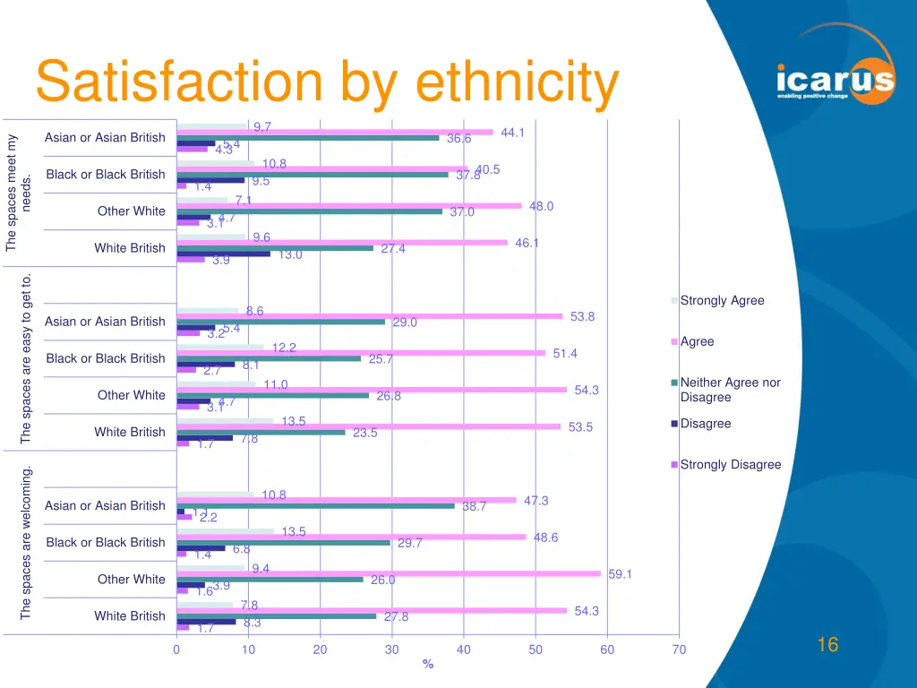 satisfaction by ethnicity 9 7 asian or asian