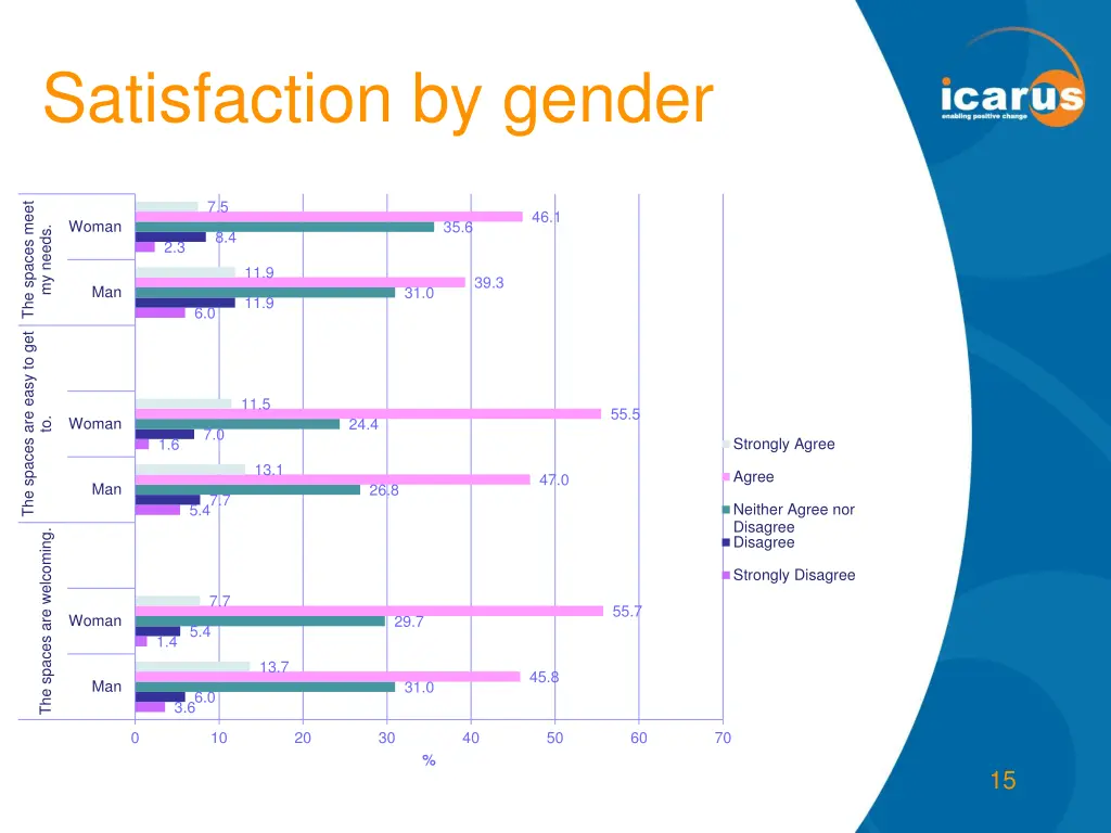 satisfaction by gender