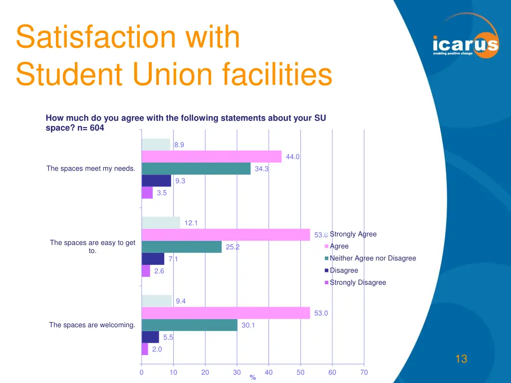 satisfaction with student union facilities